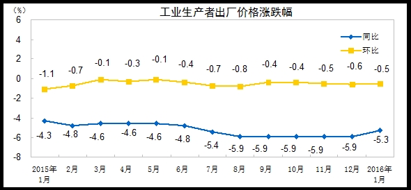 1月份CPI涨幅1.8%创5个月新高 PPI连续47个月下滑