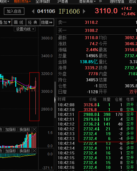 中金所对疑似机构乌龙指致期指盘中跌停展开调查