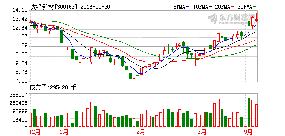 9月基金调研勤奋榜出炉 华夏基金看准重组潜力股先锋新材