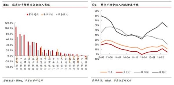 分化分化！银行转型刚开始——2016银行业中报回顾及投资建议 