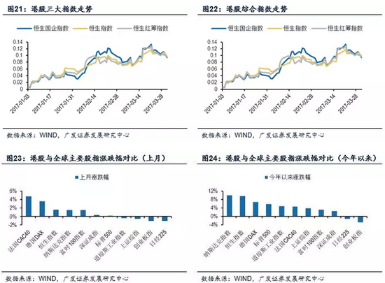 （2）2016年2月以來港股估值先后經(jīng)歷了自發(fā)修復和內(nèi)地資金助力這兩個階段