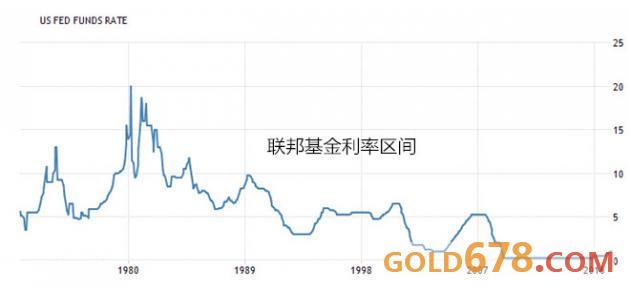 黄金的避险行情已走入末路，下一步待美联储出招