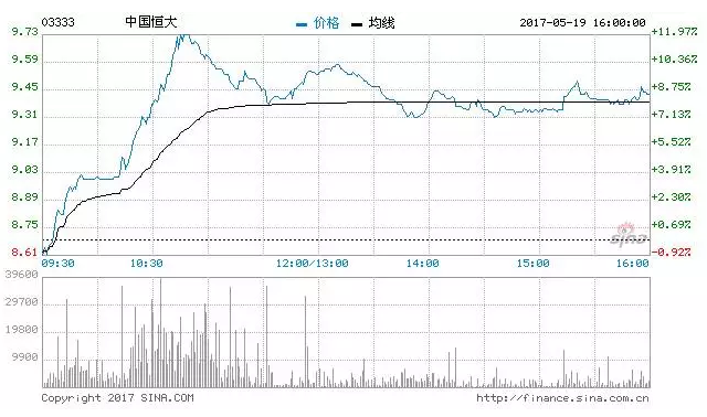 评级机构标准普尔今天发表研究报告表示，将中国恒大(03333)长期企业信贷评级，由“B-”升至“B”，评级展望为稳定，主要由于集团流动性显著改善，受惠销售表现强劲，有稳定现金收入，同时融资渠道更多元化，故将恒大的流动性评测由弱势转为充裕。