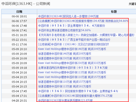 强力增持也无用？中滔环保（01363）沽空后业绩疑云密布