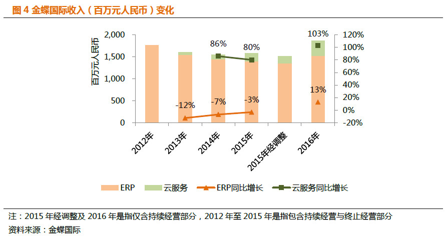 中国云计算市场正处于高速增长阶段。根据IDC预测到2020年企业云端支出将占全球总体IT基础框架支出近50%，其中中国企业用户对云计算数据中心的投资将超过传统数据中心的规模。