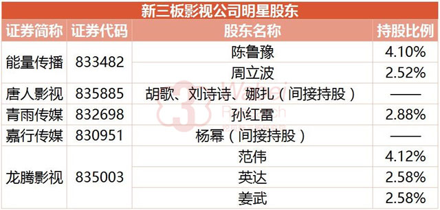 新三板影视公司明星股东（挖贝新三板研究院制图）