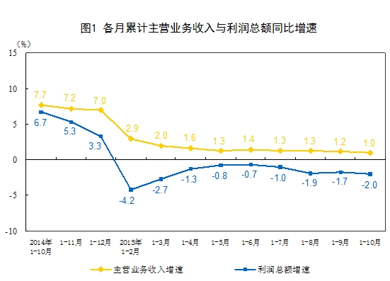 前10月全国规模以上工业企业利润总额同比下降2%