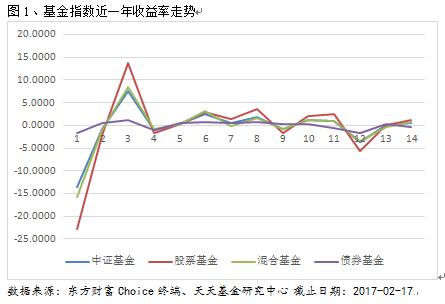 基金业绩周报：QDII业绩领跑各类型基金