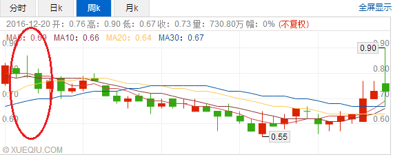 13.98亿换来股价尬舞 同方康泰(01312)转型“做药”路漫漫