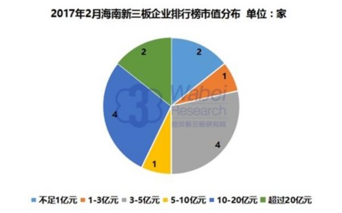 2017年2月海南新三板企业排行榜市值分布(挖贝新三板研究院制图) 