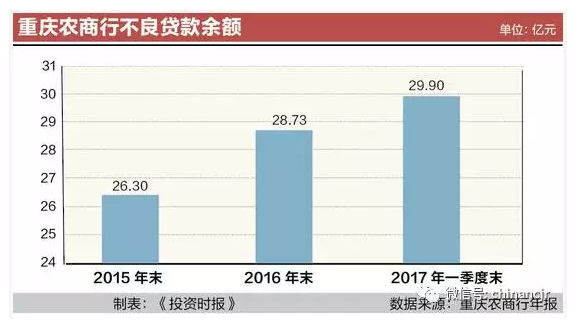 与重庆银行同处一隅的重庆农商行，不良贷款余额一季度也出现上升。数据显示，重庆农商行一季度不良贷款余额29.9亿元，较上年末增加1.17亿;不良贷款率0.96%，与上年末持平;拨备覆盖率同样出现下滑，下滑了3.85个百分点，达424.52%。事实上，在2016年底时，该行资产减值损失计提的拨备同比就下降了17.29%。该行的解释称：主要是考虑宏观经济环境的影响，贷款质量有所提升。