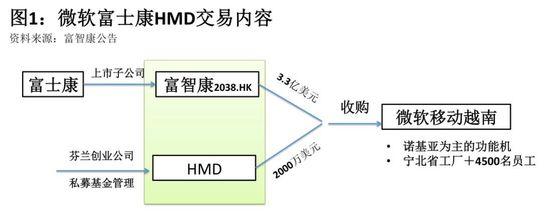 富士康能否重振諾基亞的手機品牌?