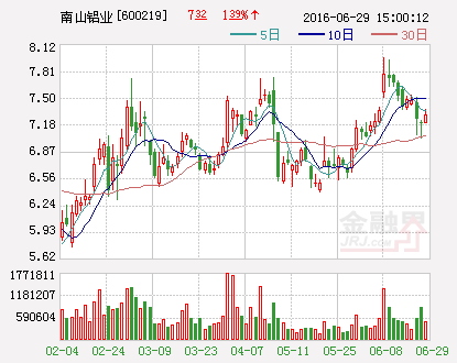 南山铝业：拟出资1亿元投资恒丰租赁