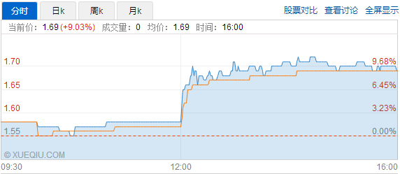 受到人口老龄化、经济繁荣所带来的生活方式改变以及环境污染加剧等因素的影响，在过去20年间，中国的癌症发病总数翻了一番。癌症高发也带动着市场增量，致使越来越多的药企朝癌症领域发力。日前，泰凌医药（01011）对外公布，该公司自主研发的尿多酸肽注射液(喜滴克)被CFDA批准为1.1类抗癌新药，预计3月份可投产面市。