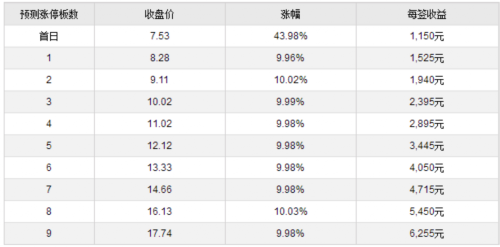 6日新股提示：2股申購(gòu) 3股上市 3股繳款 