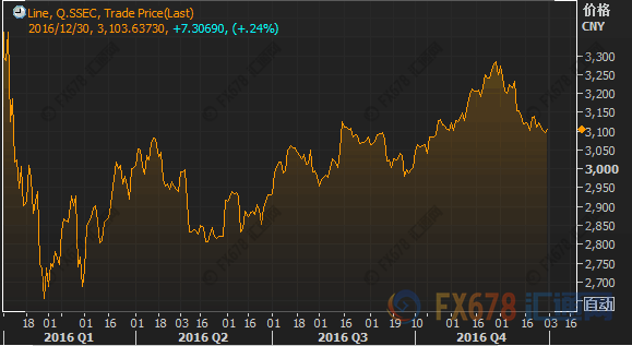 滬深兩市2016年合計(jì)蒸發(fā)2.33萬億，股民人均浮虧4.6萬