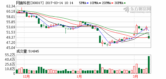 比尔·盖茨旗下基金加仓A股：网宿科技、小天鹅齐获增持