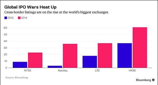 全球IPO戰(zhàn)端開啟，中國企業(yè)將成為全球IPO主要來源 