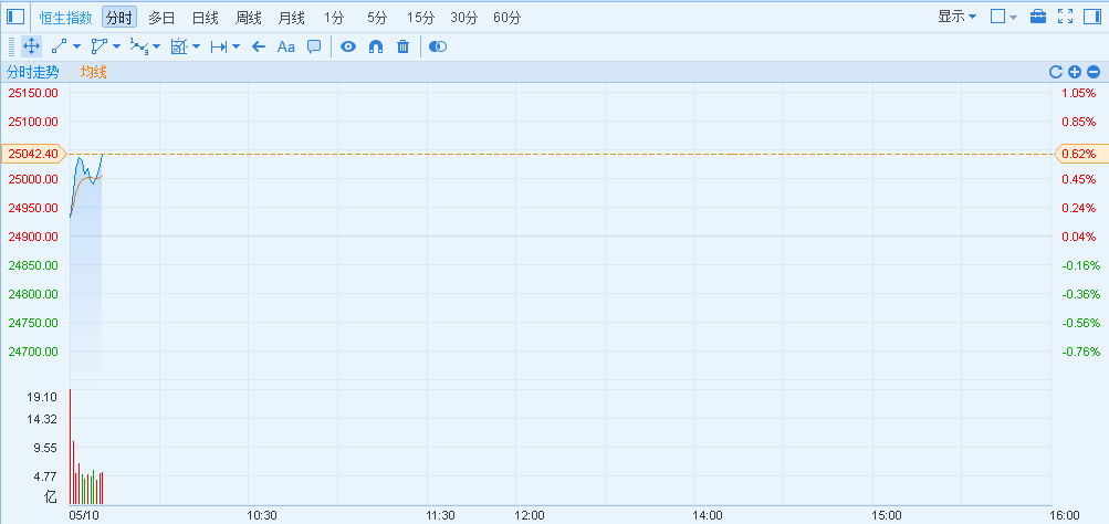 恒指突破25000點(diǎn) 再刷21個(gè)月新高