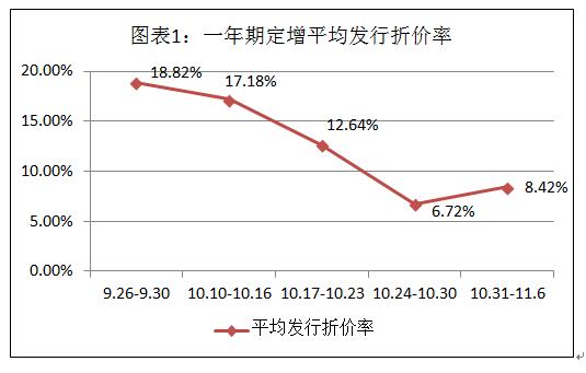 11月定增市场周报