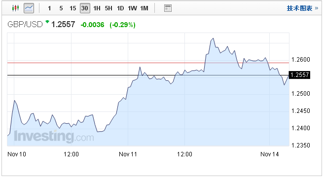 (英镑兑美元 30分钟图)