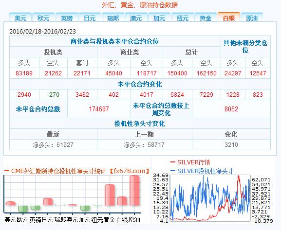 截至2月23日外汇以及大宗商品CFTC持仓报告