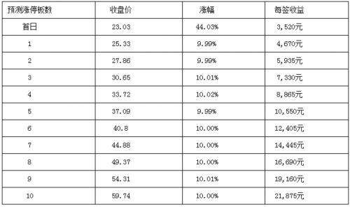 25日新股提示：上海天洋等3股申购 5股上市 3股缴款 