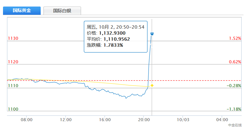 【快讯】黄金多头笑傲江湖 大涨！强势突破1130 