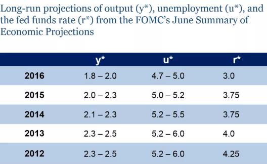 美联储前任主席伯南克关注经济数据 美联储长期考核的三大指标是什么？