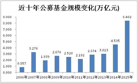 总规模达8.4万亿创历史新高：2015年公募基金规模榜！