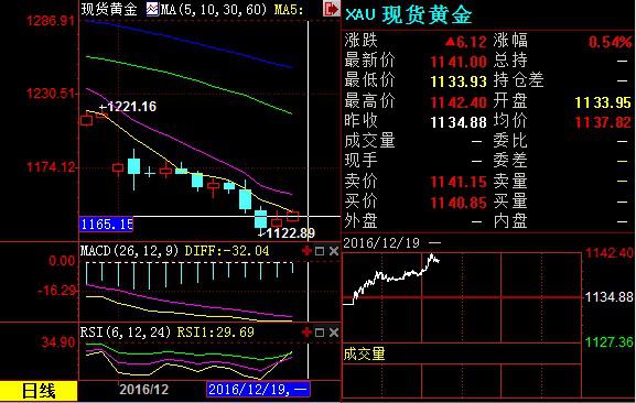 “六连跌”只是热身？下破1137后金价或下测1135关口