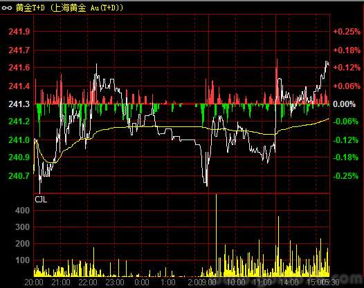 上海黄金白银下午收盘基本持平，弱于国际金银