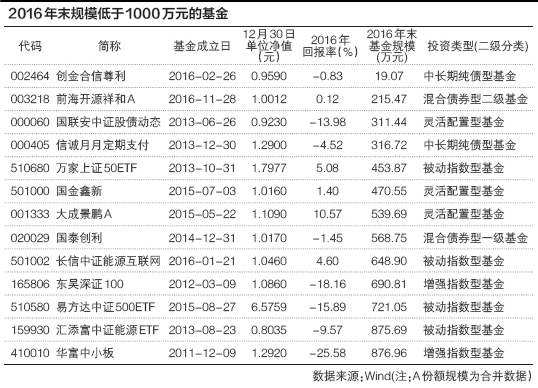 2016年末规模低于1000万元的基金