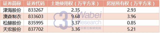 雄安新區(qū)掛牌企業(yè)土地、房屋使用情況（挖貝新三板研究院制圖）