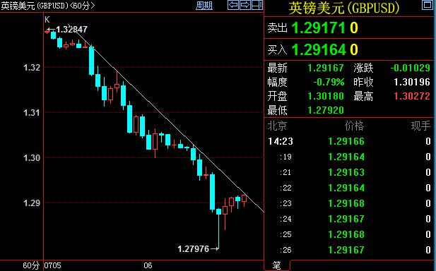 【亚市汇评】英镑破位1.28大关，地狱之路刚刚启程