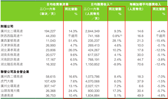 深高速（00548）3月份数据：当车流收入在攀升，我们的未来却不在高速公路