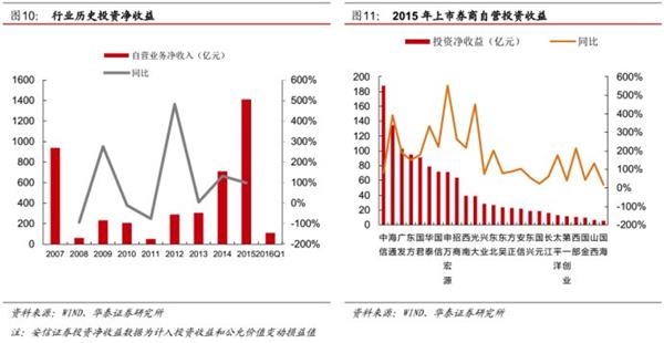 峰回路转后，看转型发展-2015证券行业回顾及未来展望 