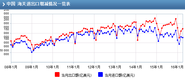 中国5月出口同比下降4.1% 进口同比下降0.4%