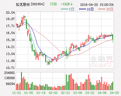 松芝股份：为控股子公司提供7.5亿元担保