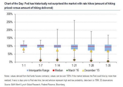 聯(lián)儲(chǔ)總是在市場(chǎng)充分“領(lǐng)會(huì)精神”后才會(huì)行動(dòng)