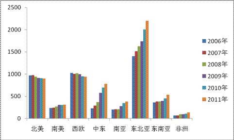 圖表8 2011年世界各國聚丙烯產能分布(萬噸/年)