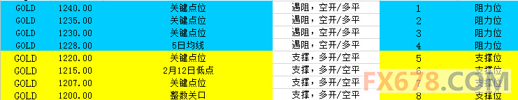 以下为2月13日现货黄金价格阻力/支撑位、交易策略