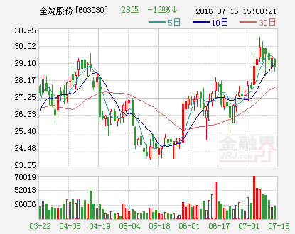 全筑股份：拟推逾3000万元员工持股计划