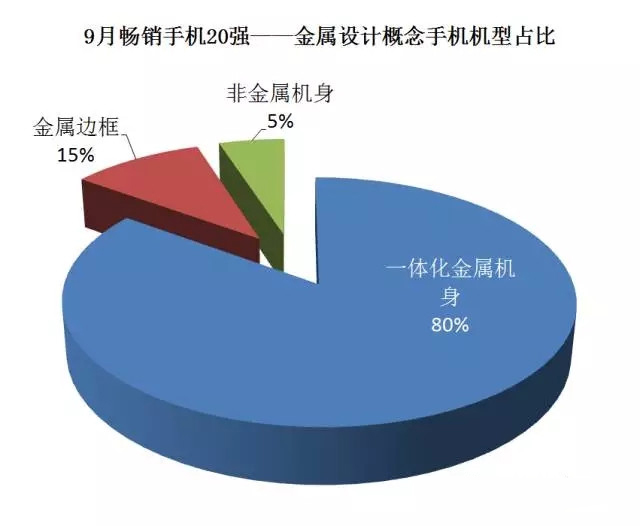 2016年9月中国畅销手机市场分析报告：将迎中国手机商的“玩耍”天下