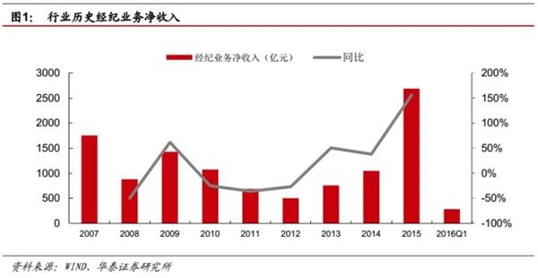 峰回路转后，看转型发展-2015证券行业回顾及未来展望 