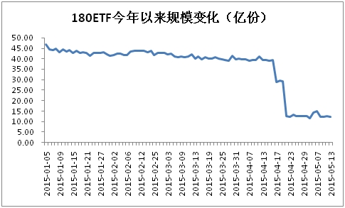 中央汇金大举赎回上证180ETF 