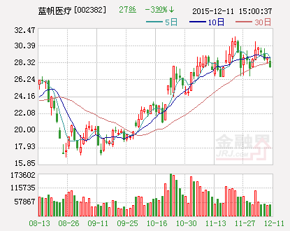 蓝帆医疗：公司及全资子公司开展2016年度远期结售