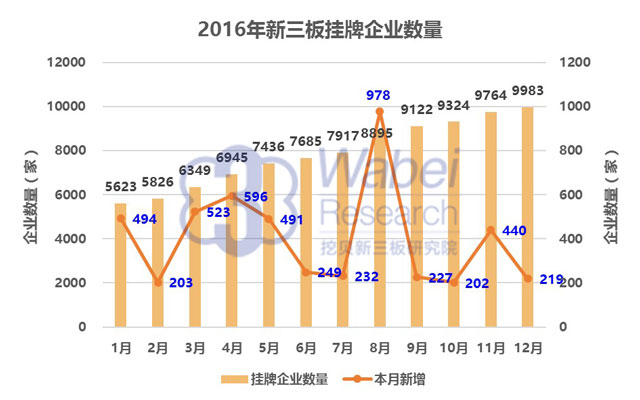 2016年新三板掛牌企業(yè)數(shù)量（挖貝新三板研究院制圖）