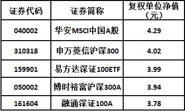 牛妹这里要特别说明的是，排名靠前的两只基金其实属于增强指数型。和完全不做任何主动选择、跟随标的指数的被动型指数基金相比，增强指数型会在绝大多数基金资产跟随市场的基础上，保留一小部分基金资产做出主动选择，所以并不属于严格意义上的指数型基金。而被动型指数基金的累计净值大伙儿也看到了，即便排名第一的也不到主动管理型基金复权单位净值的四分之一。