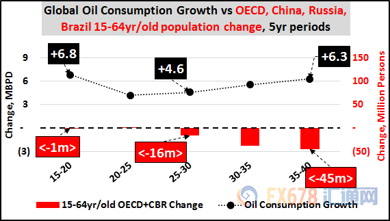 不要想太多，原油商品需求不可能會(huì)下降